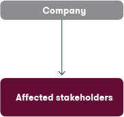 From company down to affected stakeholders